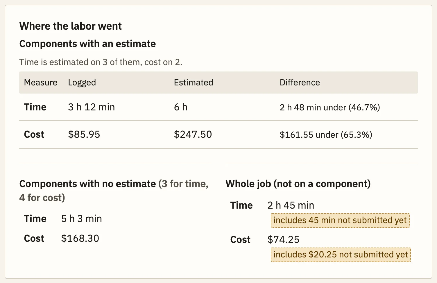Where the labor went: estimated parts took 3 hours 12 minutes against 6 hours and $85.95 against $247.50; parts with no estimate took 5 hours 3 minutes and $168.30; whole-job time was 2 hours 45 minutes and $74.25.